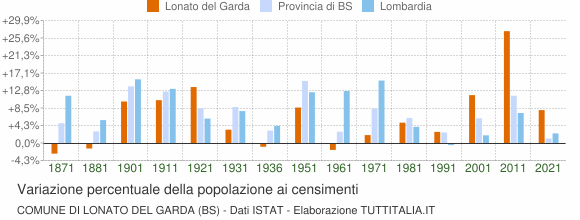 Grafico variazione percentuale della popolazione Comune di Lonato del Garda (BS)