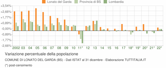 Variazione percentuale della popolazione Comune di Lonato del Garda (BS)