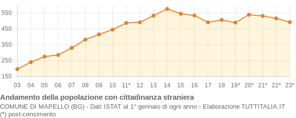 Andamento popolazione stranieri Comune di Mapello (BG)