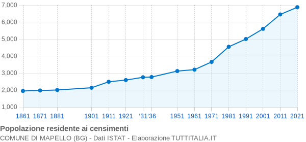 Grafico andamento storico popolazione Comune di Mapello (BG)