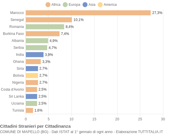 Grafico cittadinanza stranieri - Mapello 2011
