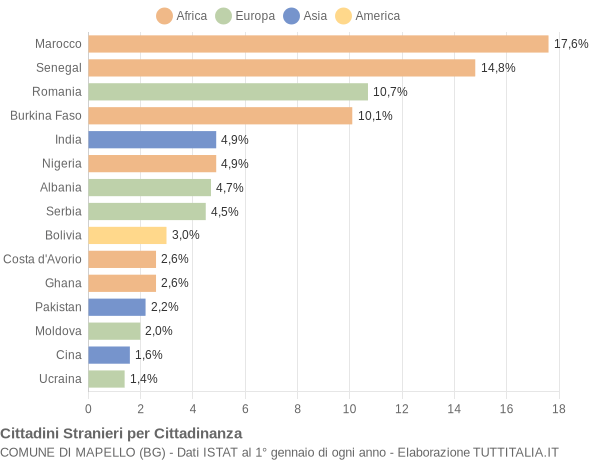 Grafico cittadinanza stranieri - Mapello 2018