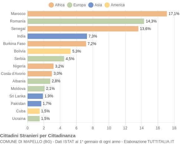 Grafico cittadinanza stranieri - Mapello 2021