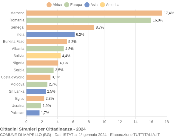 Grafico cittadinanza stranieri - Mapello 2024