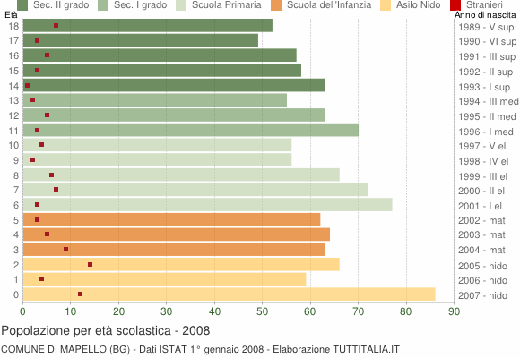Grafico Popolazione in età scolastica - Mapello 2008
