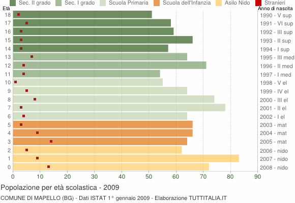 Grafico Popolazione in età scolastica - Mapello 2009