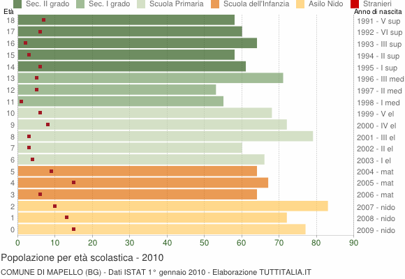 Grafico Popolazione in età scolastica - Mapello 2010