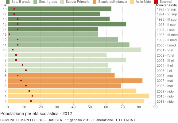 Grafico Popolazione in età scolastica - Mapello 2012