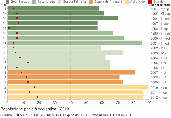 Grafico Popolazione in età scolastica - Mapello 2013