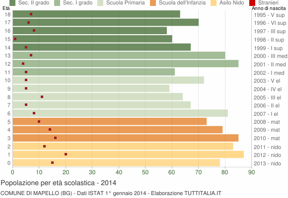 Grafico Popolazione in età scolastica - Mapello 2014