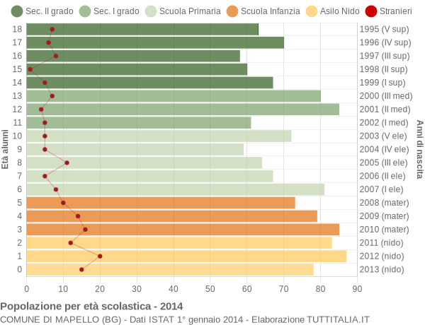 Grafico Popolazione in età scolastica - Mapello 2014