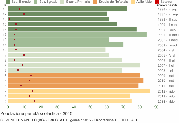 Grafico Popolazione in età scolastica - Mapello 2015