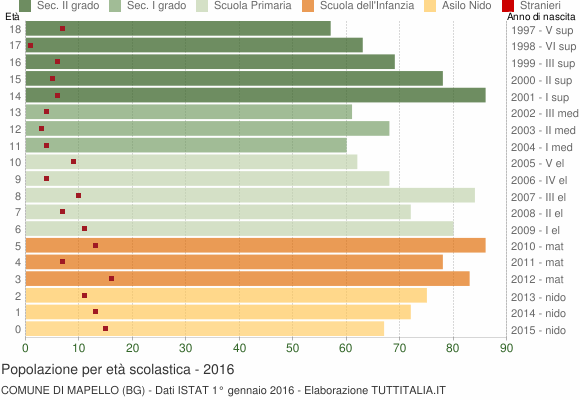 Grafico Popolazione in età scolastica - Mapello 2016