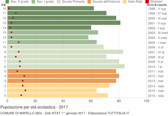 Grafico Popolazione in età scolastica - Mapello 2017