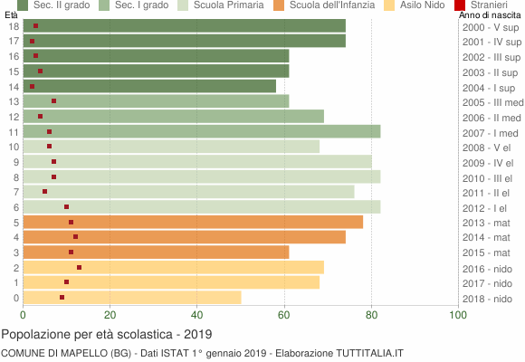 Grafico Popolazione in età scolastica - Mapello 2019