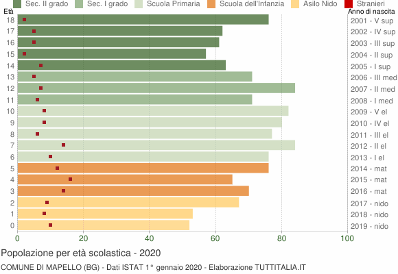 Grafico Popolazione in età scolastica - Mapello 2020