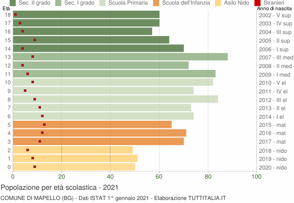Grafico Popolazione in età scolastica - Mapello 2021