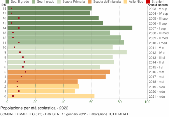 Grafico Popolazione in età scolastica - Mapello 2022