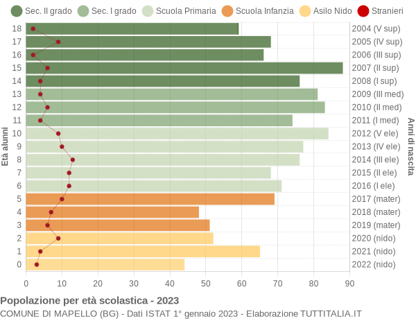 Grafico Popolazione in età scolastica - Mapello 2023