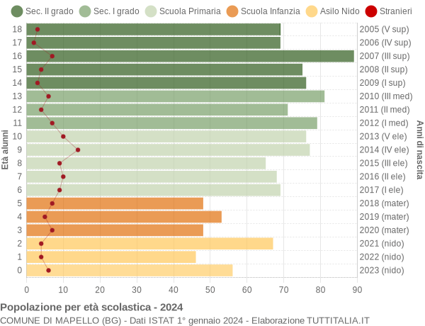 Grafico Popolazione in età scolastica - Mapello 2024