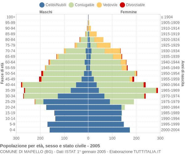 Grafico Popolazione per età, sesso e stato civile Comune di Mapello (BG)