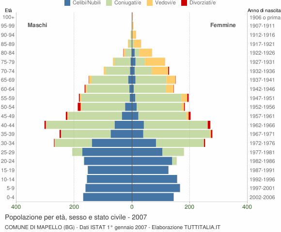 Grafico Popolazione per età, sesso e stato civile Comune di Mapello (BG)