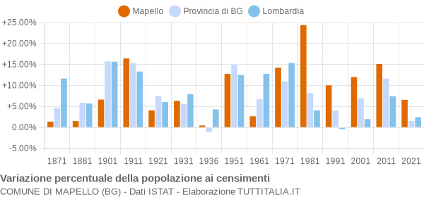 Grafico variazione percentuale della popolazione Comune di Mapello (BG)