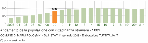 Grafico andamento popolazione stranieri Comune di Marmirolo (MN)