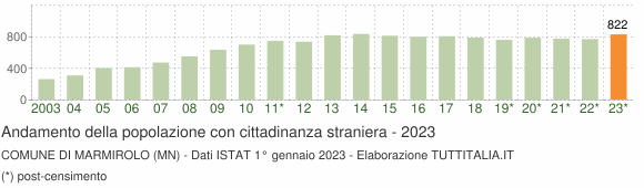 Grafico andamento popolazione stranieri Comune di Marmirolo (MN)