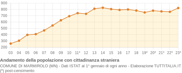 Andamento popolazione stranieri Comune di Marmirolo (MN)