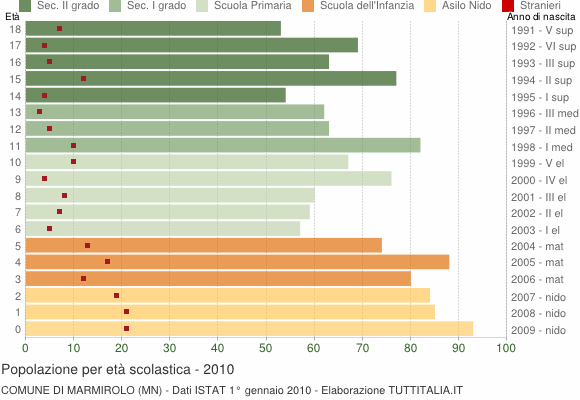 Grafico Popolazione in età scolastica - Marmirolo 2010