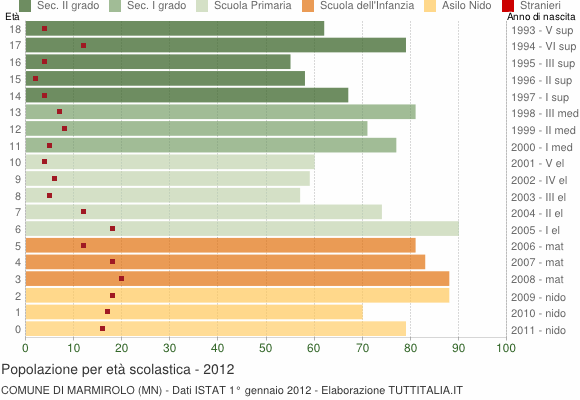 Grafico Popolazione in età scolastica - Marmirolo 2012