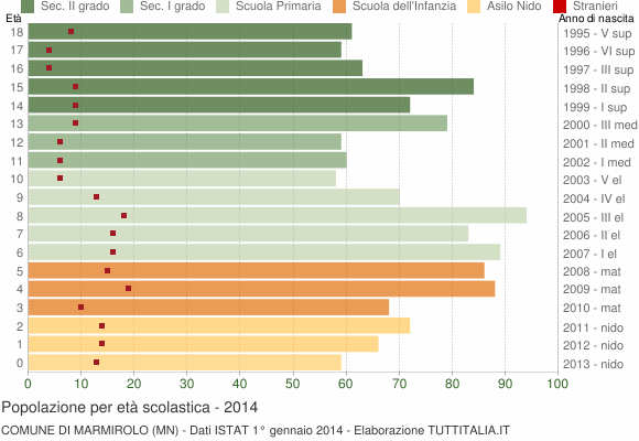 Grafico Popolazione in età scolastica - Marmirolo 2014