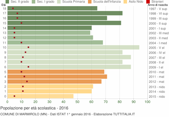 Grafico Popolazione in età scolastica - Marmirolo 2016