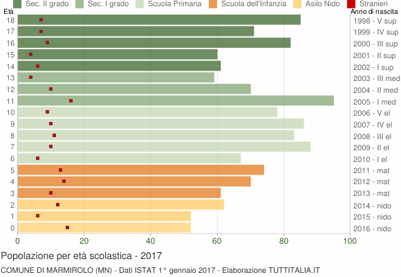 Grafico Popolazione in età scolastica - Marmirolo 2017