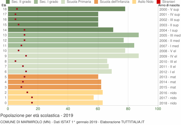 Grafico Popolazione in età scolastica - Marmirolo 2019