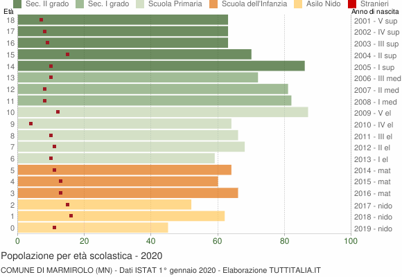Grafico Popolazione in età scolastica - Marmirolo 2020