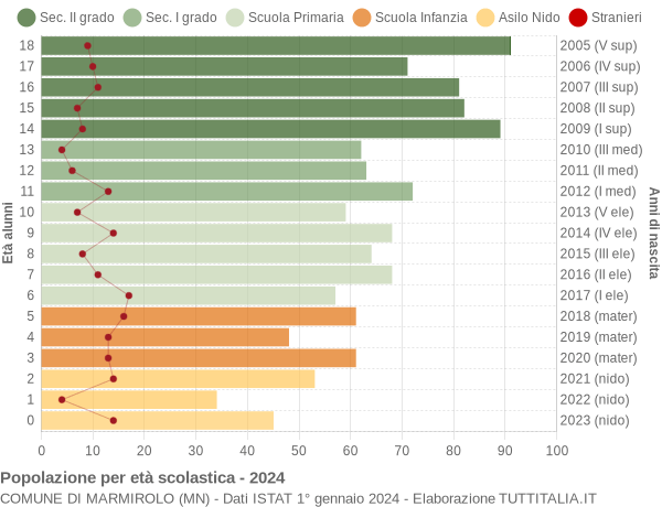 Grafico Popolazione in età scolastica - Marmirolo 2024