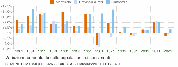 Grafico variazione percentuale della popolazione Comune di Marmirolo (MN)