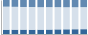 Grafico struttura della popolazione Comune di Marmirolo (MN)