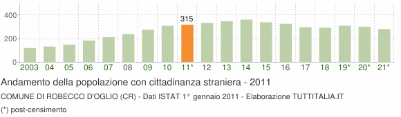 Grafico andamento popolazione stranieri Comune di Robecco d'Oglio (CR)