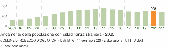 Grafico andamento popolazione stranieri Comune di Robecco d'Oglio (CR)