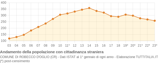 Andamento popolazione stranieri Comune di Robecco d'Oglio (CR)