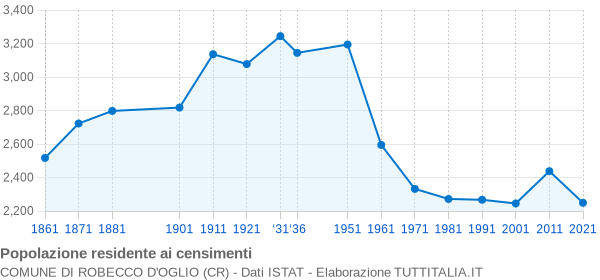 Grafico andamento storico popolazione Comune di Robecco d'Oglio (CR)