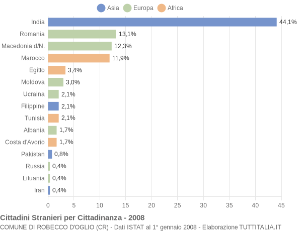 Grafico cittadinanza stranieri - Robecco d'Oglio 2008