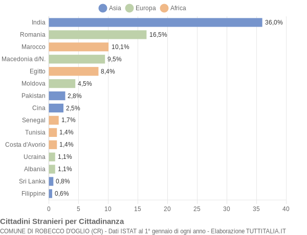 Grafico cittadinanza stranieri - Robecco d'Oglio 2014