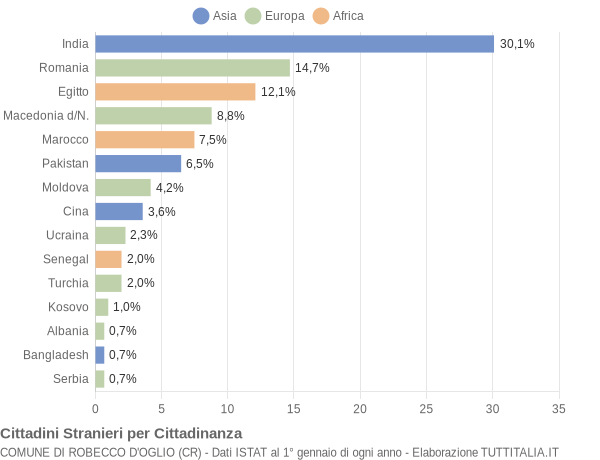 Grafico cittadinanza stranieri - Robecco d'Oglio 2019