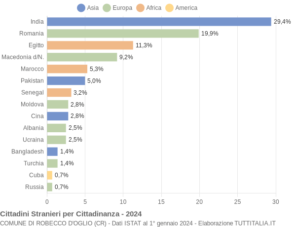 Grafico cittadinanza stranieri - Robecco d'Oglio 2024