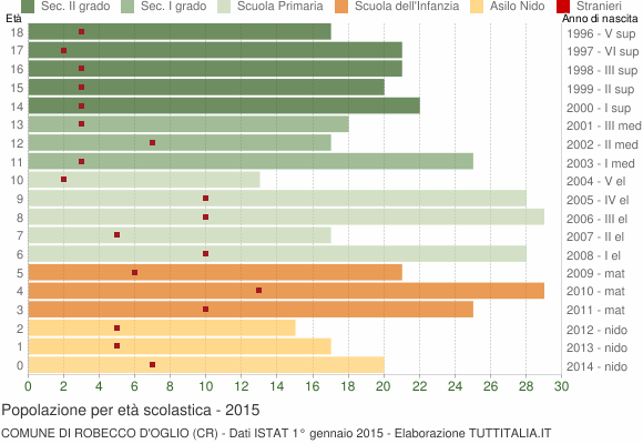 Grafico Popolazione in età scolastica - Robecco d'Oglio 2015