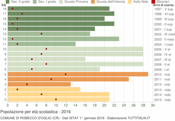 Grafico Popolazione in età scolastica - Robecco d'Oglio 2016